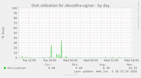 Disk utilization for /dev/altra-vg/var