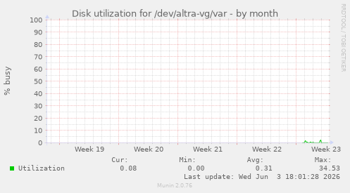 Disk utilization for /dev/altra-vg/var