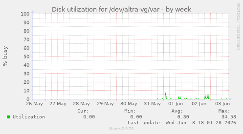 Disk utilization for /dev/altra-vg/var