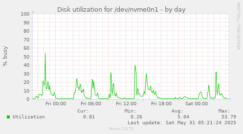 Disk utilization for /dev/nvme0n1