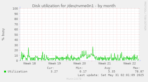 Disk utilization for /dev/nvme0n1