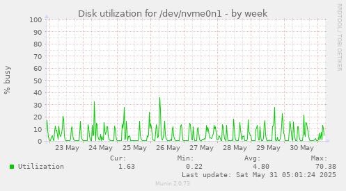Disk utilization for /dev/nvme0n1