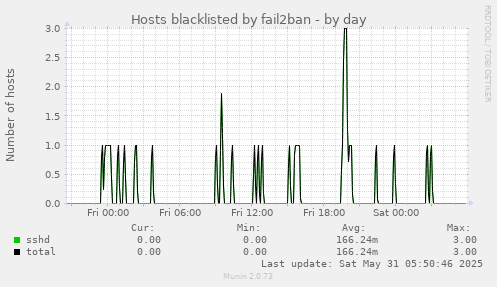 Hosts blacklisted by fail2ban