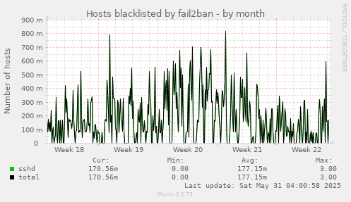 Hosts blacklisted by fail2ban