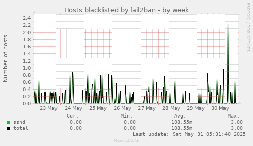 Hosts blacklisted by fail2ban