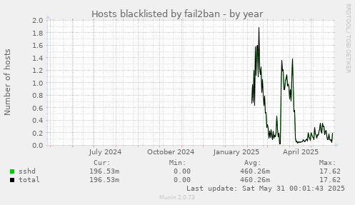 Hosts blacklisted by fail2ban