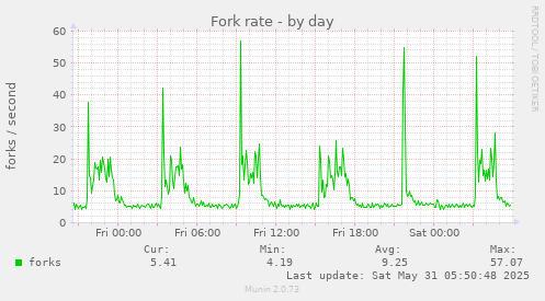 Fork rate