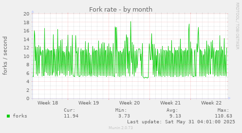 Fork rate