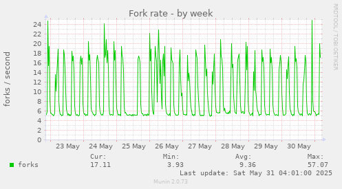 Fork rate
