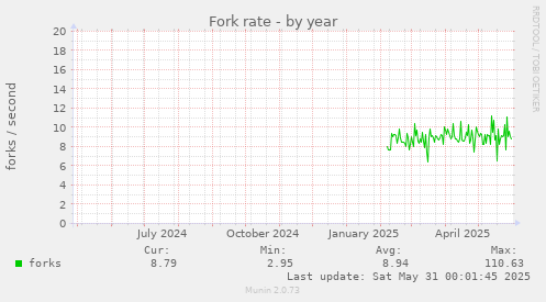 Fork rate