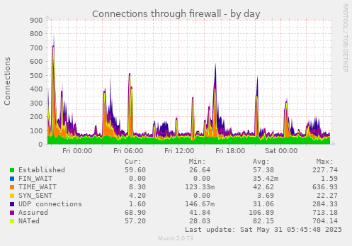 Connections through firewall