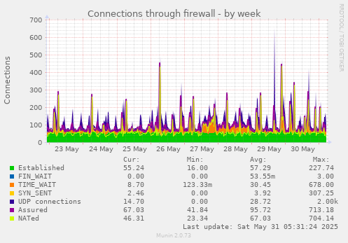 Connections through firewall