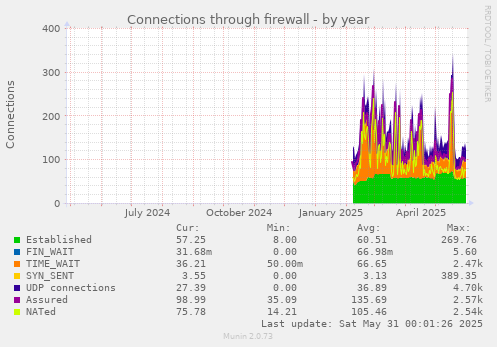 Connections through firewall