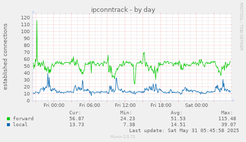 ipconntrack