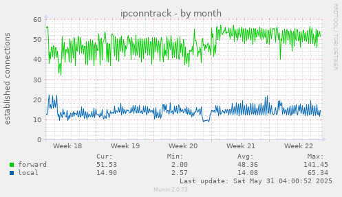 ipconntrack