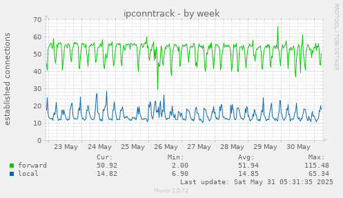 ipconntrack