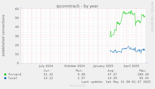 ipconntrack