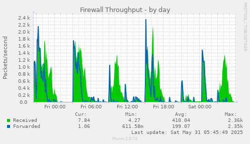 Firewall Throughput