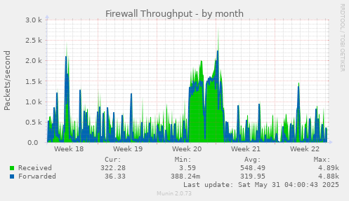 Firewall Throughput