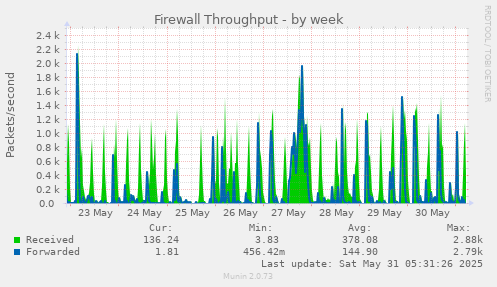 Firewall Throughput