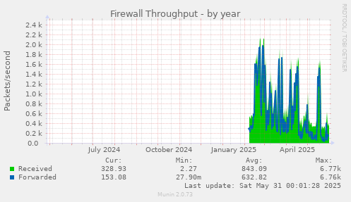 Firewall Throughput