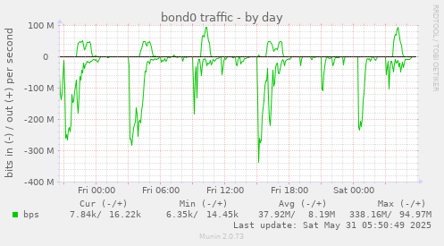 bond0 traffic