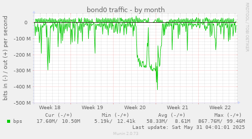 bond0 traffic