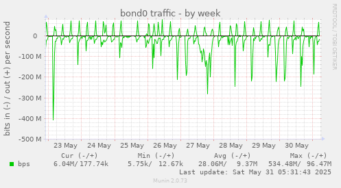 bond0 traffic