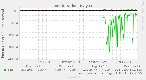 bond0 traffic