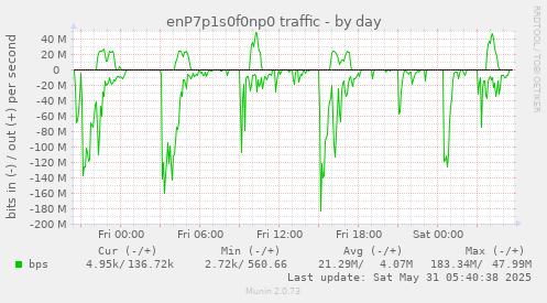 enP7p1s0f0np0 traffic