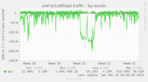 enP7p1s0f0np0 traffic