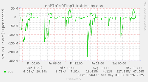 enP7p1s0f1np1 traffic