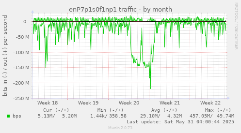 enP7p1s0f1np1 traffic