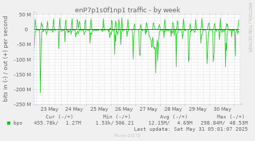 enP7p1s0f1np1 traffic