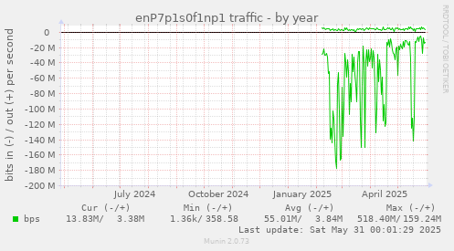 enP7p1s0f1np1 traffic
