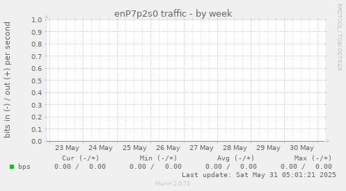 enP7p2s0 traffic