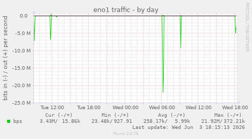 eno1 traffic