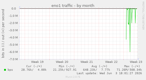 eno1 traffic