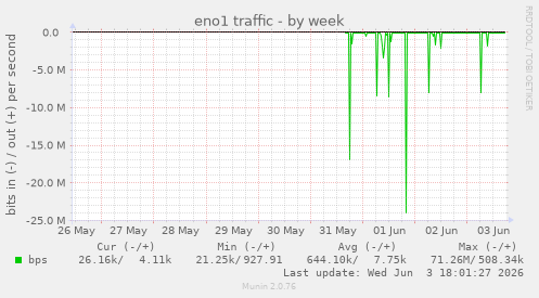 eno1 traffic