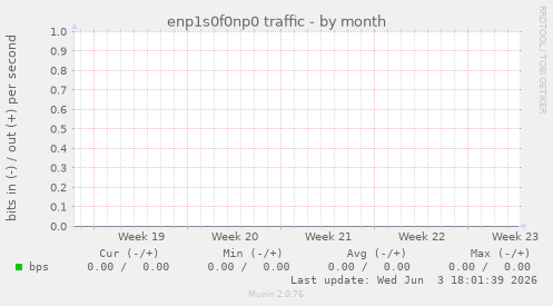enp1s0f0np0 traffic