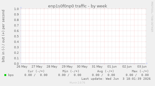 enp1s0f0np0 traffic