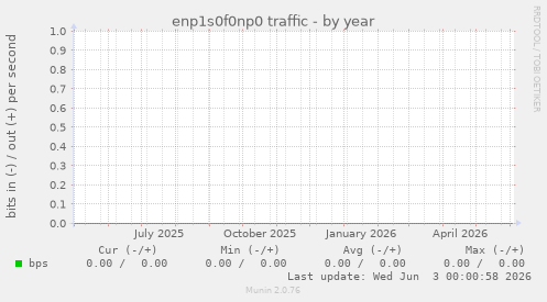 enp1s0f0np0 traffic