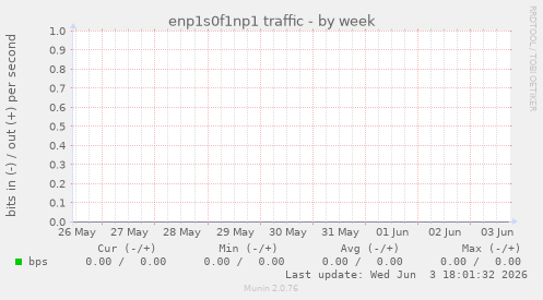 enp1s0f1np1 traffic