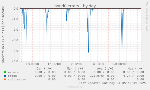 bond0 errors