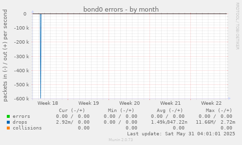 bond0 errors