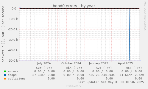 bond0 errors