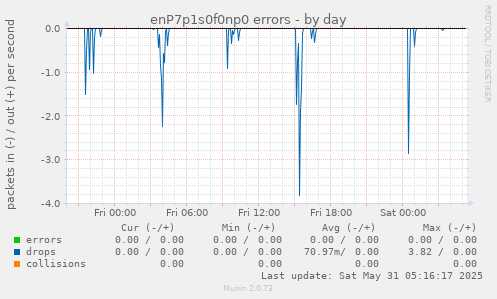 enP7p1s0f0np0 errors
