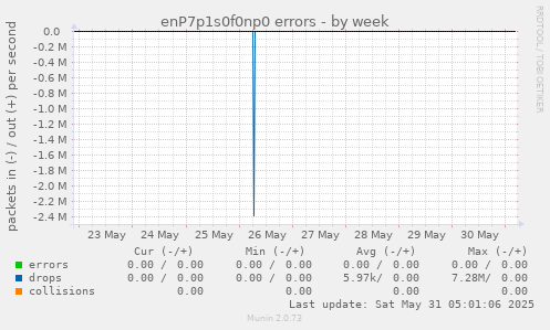 enP7p1s0f0np0 errors
