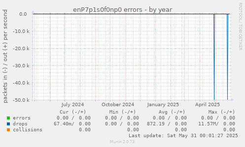 enP7p1s0f0np0 errors