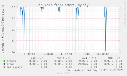 enP7p1s0f1np1 errors